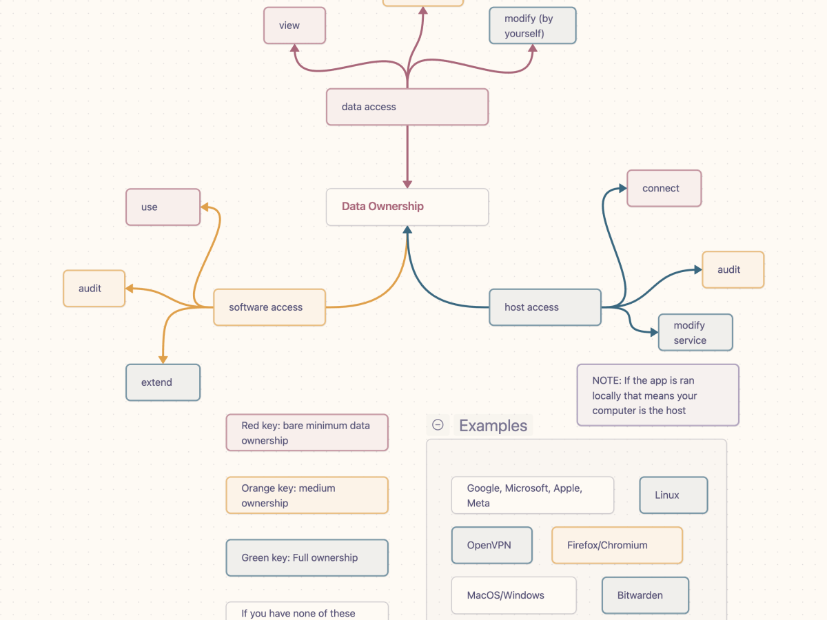 What is digital&nbsp;ownership?