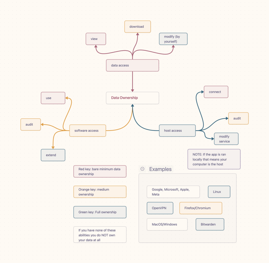 What is digital&nbsp;ownership?